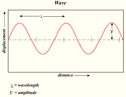Illustration showing a wave of light, explained in caption and text